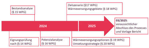 Zeitplan für die Aufstellung der kommunalen Wärmeplanung in Trier