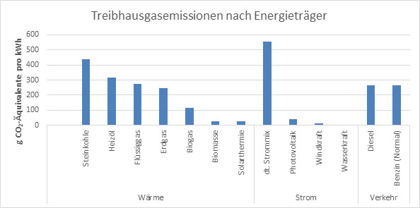 Große Unterschiede: Die Grafik zeigt die Höhe der Treibhausgasemissionen pro Kilowattstunde der unterschiedlichen Energieträger in den Bereichen Heizen, Strom und Verkehr (gemäß BISKO-Standard).