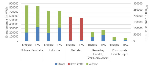 Überblick: Gesamtbilanz des Energieverbrauchs und der Treibhausgasemissionen 2018 in Trier. Der Stromanteil im Verkehrssektor dürfte inzwischen deutlich höher liegen.